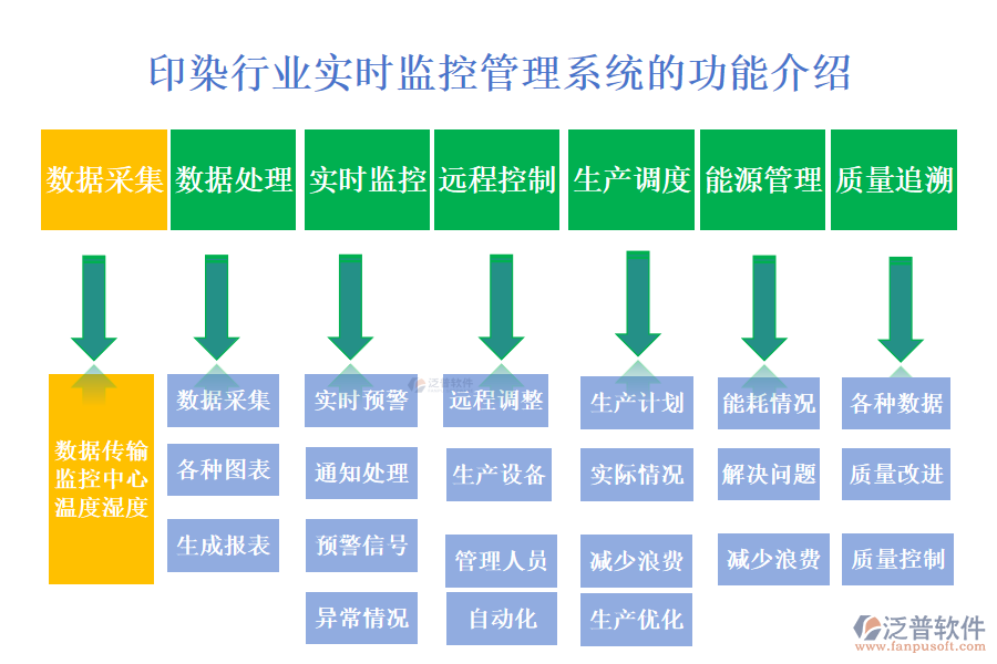 　一、印染行業(yè)實時監(jiān)控管理系統(tǒng)的功能介紹 