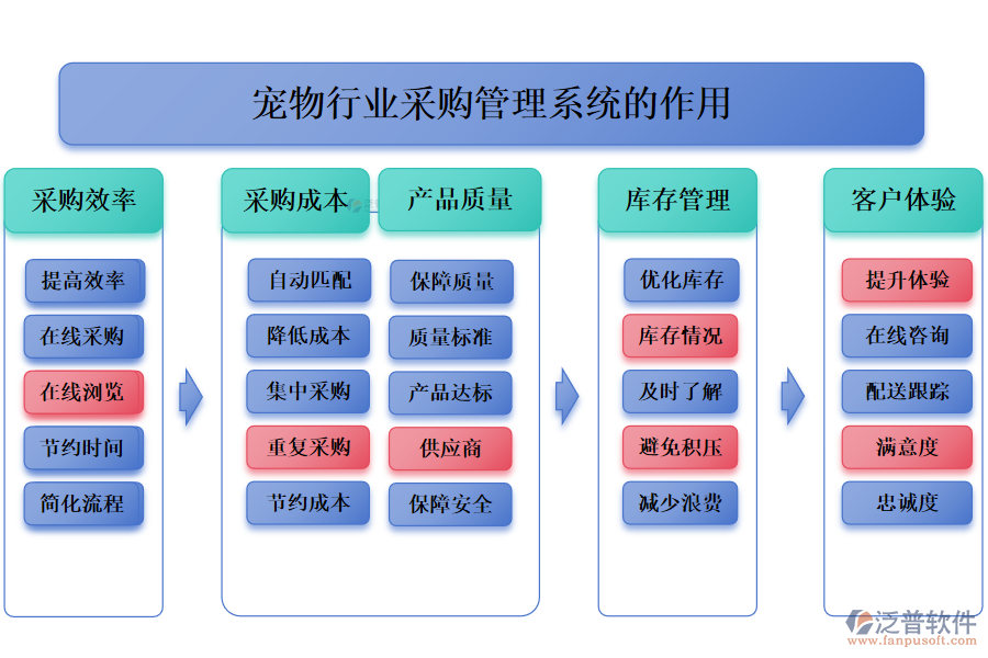 　二、寵物行業(yè)采購管理系統(tǒng)的作用 
