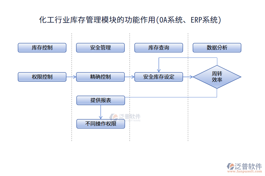 化工行業(yè)庫(kù)存管理模塊的功能作用(OA系統(tǒng)、ERP系統(tǒng))