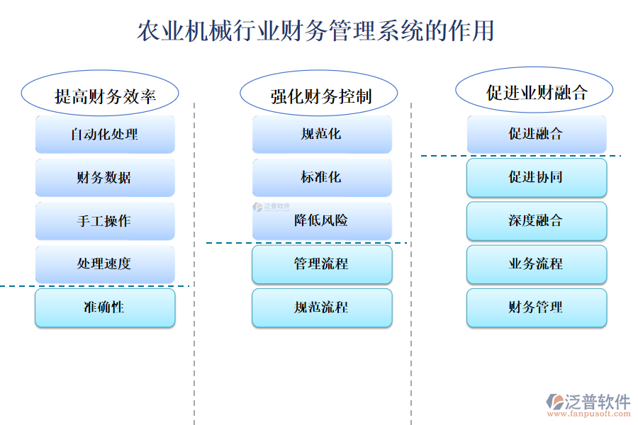 二、農業(yè)機械行業(yè)財務管理系統的作用 