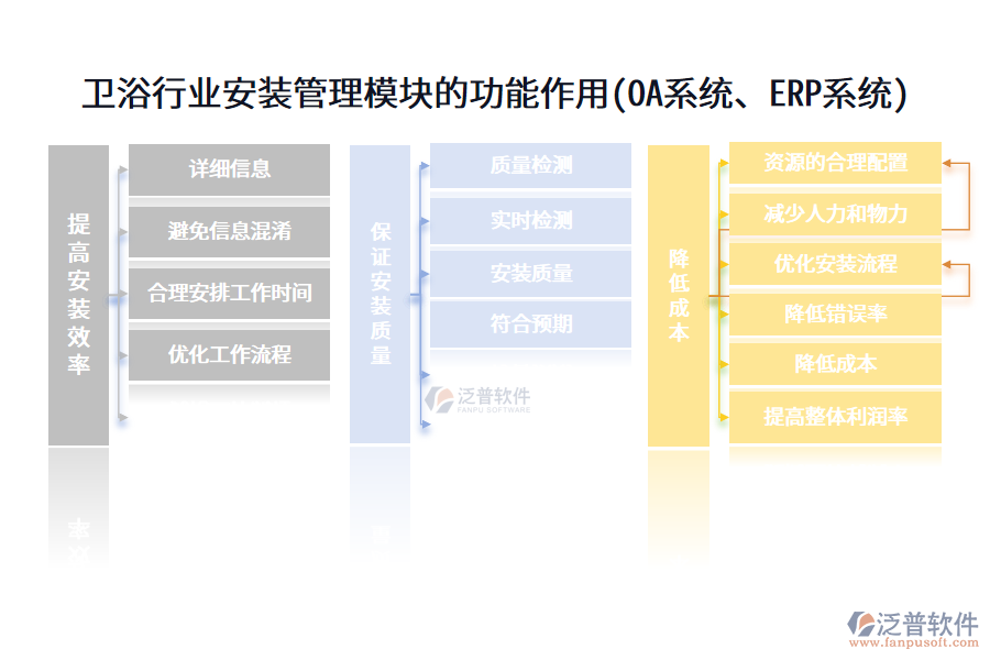 衛(wèi)浴行業(yè)安裝管理模塊的功能作用(OA系統(tǒng)、ERP系統(tǒng))