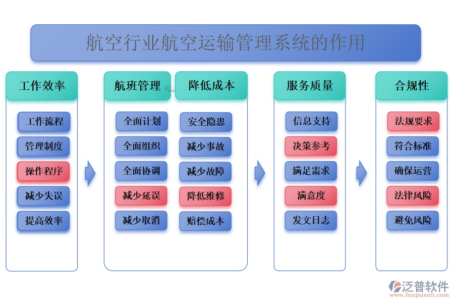 　　二、航空行業(yè)航空運(yùn)輸管理系統(tǒng)的作用 