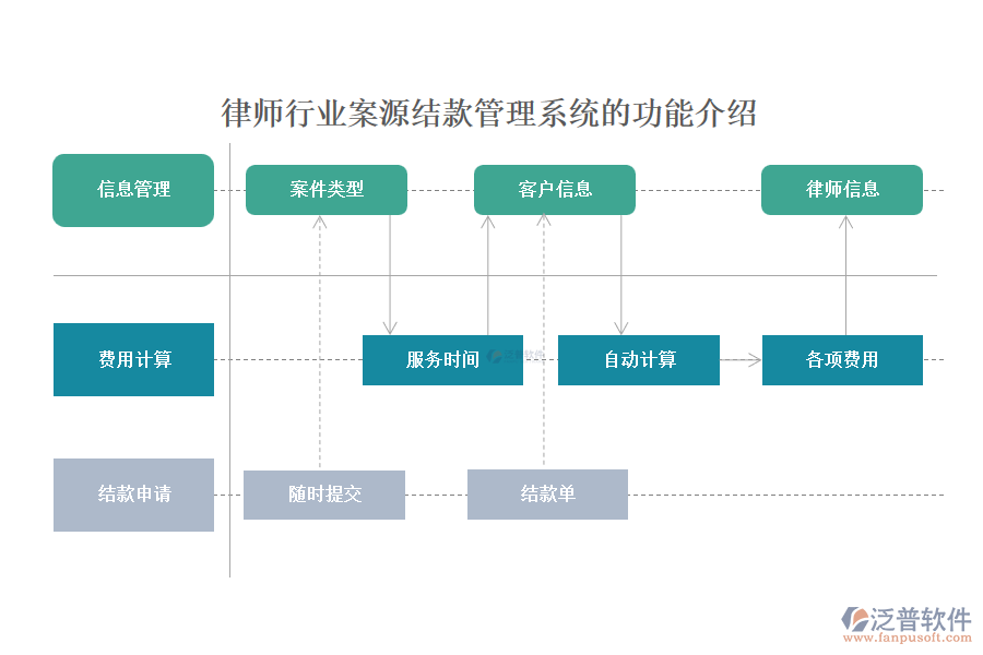 律師行業(yè)案源結款管理系統(tǒng)的功能介紹