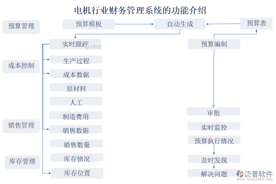 電機(jī)行業(yè)財務(wù)管理系統(tǒng)的功能介紹