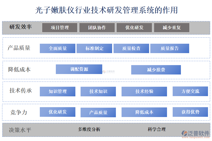 二、光子嫩膚儀行業(yè)技術(shù)研發(fā)管理系統(tǒng)的作用 