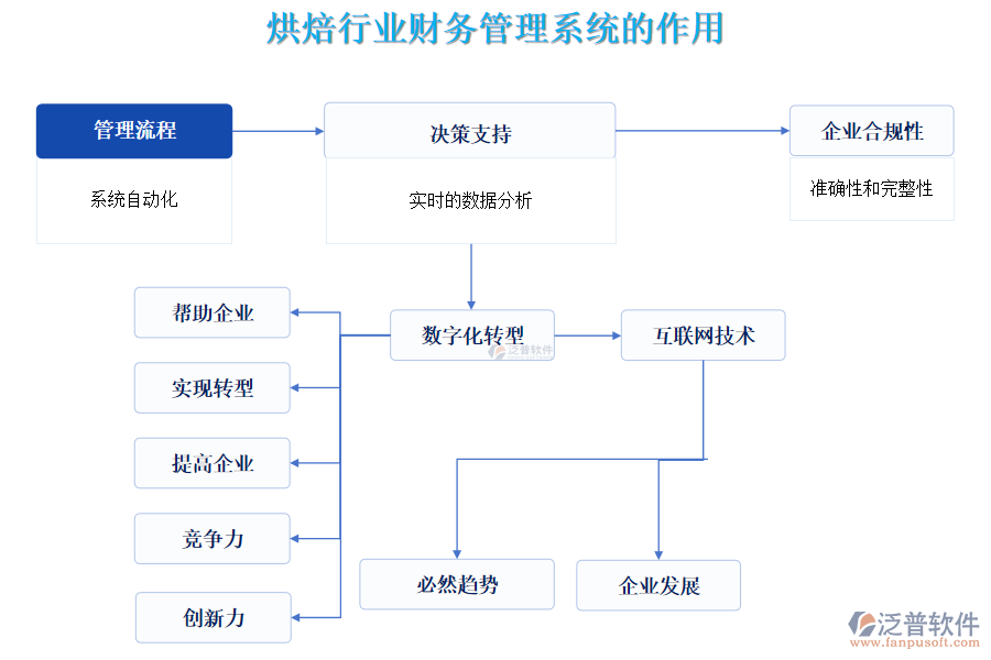 烘焙行業(yè)財務管理系統(tǒng)的作用