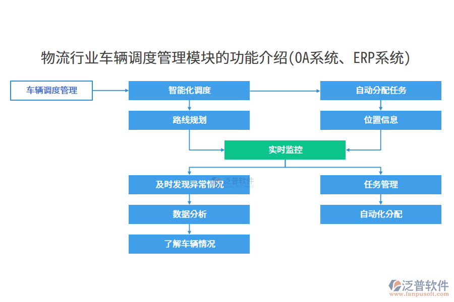 物流行業(yè)車輛調(diào)度管理模塊的功能介紹(OA系統(tǒng)、ERP系統(tǒng))
