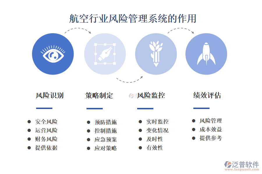 　　二、航空行業(yè)風(fēng)險管理系統(tǒng)的作用 