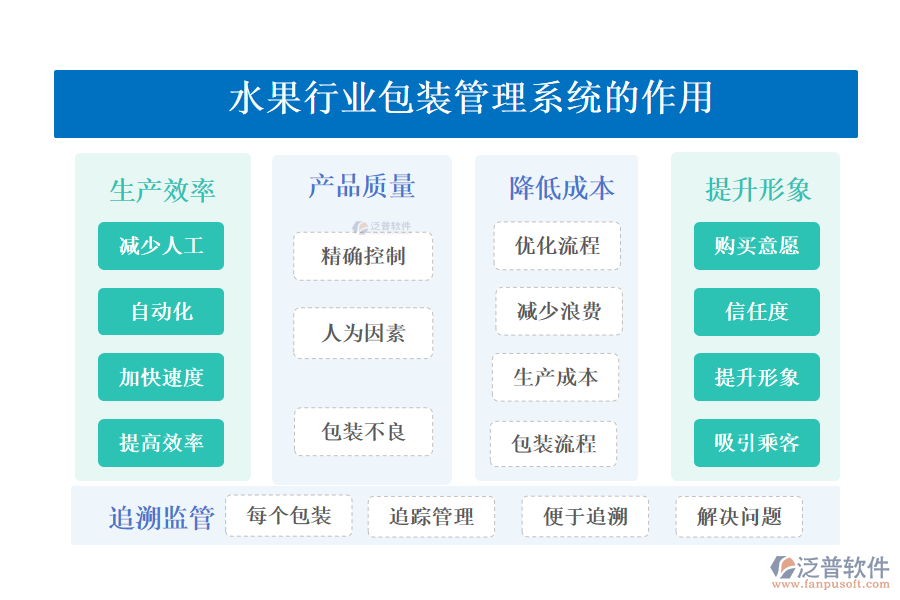 　　二、水果行業(yè)包裝管理系統(tǒng)的作用 