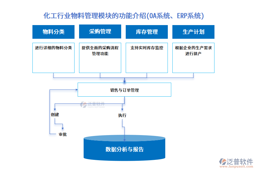 化工行業(yè)物料管理模塊的功能介紹(OA系統、ERP系統)