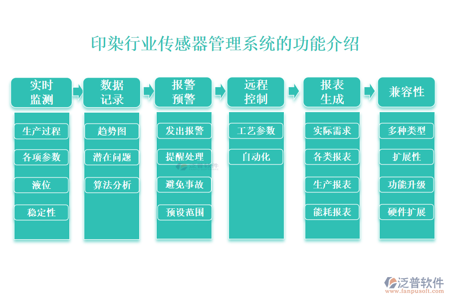 一、印染行業(yè)傳感器管理系統(tǒng)的功能介紹 
