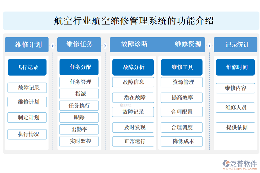 　一、航空行業(yè)航空維修管理系統(tǒng)的功能介紹 