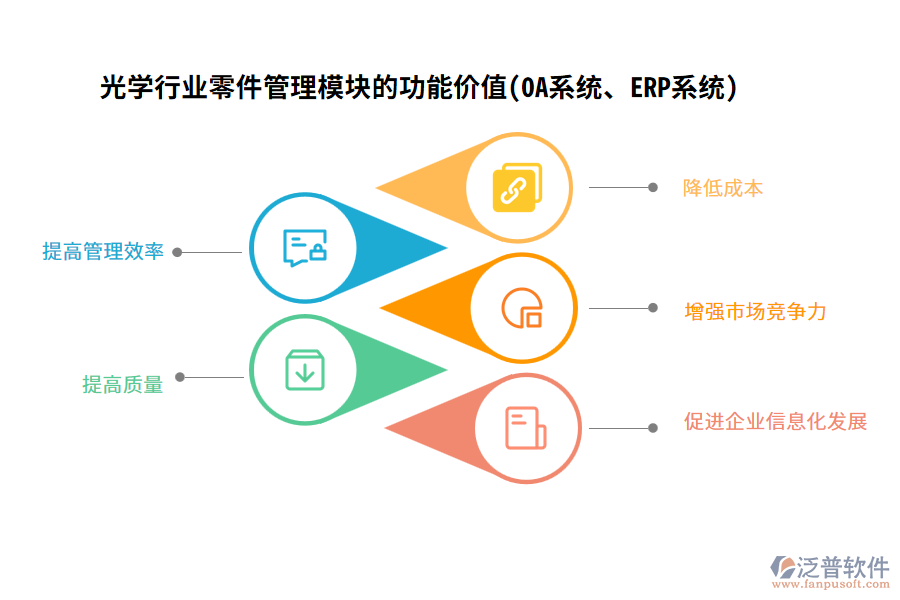 光學(xué)行業(yè)零件管理模塊的功能價(jià)值(OA系統(tǒng)、ERP系統(tǒng))