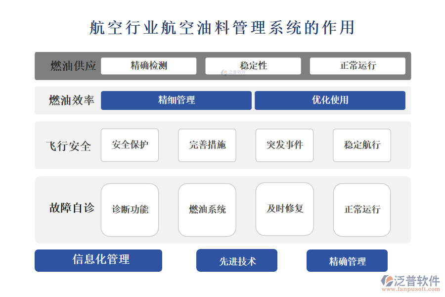 　二、航空行業(yè)航空油料管理系統(tǒng)的作用