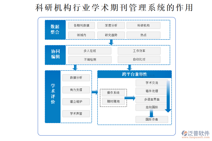 科研機構(gòu)行業(yè)學(xué)術(shù)期刊管理系統(tǒng)的作用
