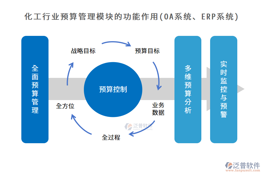 化工行業(yè)預(yù)算管理模塊的功能作用(OA系統(tǒng)、ERP系統(tǒng))