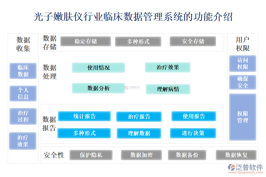 　　一、光子嫩膚儀行業(yè)臨床數(shù)據(jù)管理系統(tǒng)的功能介紹 
