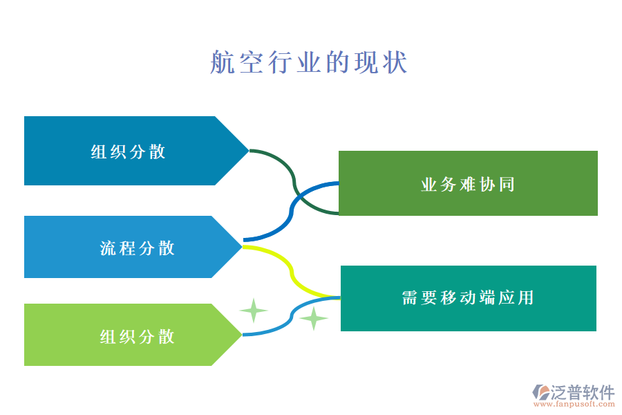 　一、航空行業(yè)的現(xiàn)狀