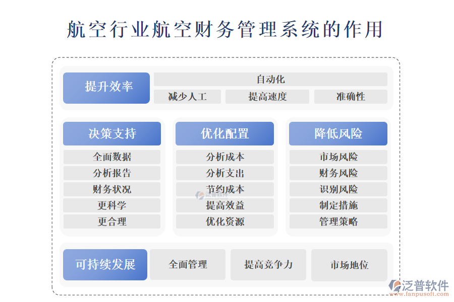 　　二、航空行業(yè)航空財務(wù)管理系統(tǒng)的作用