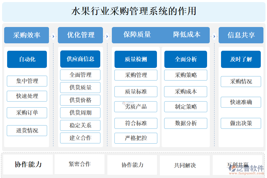 二、水果行業(yè)采購管理系統(tǒng)的作用 