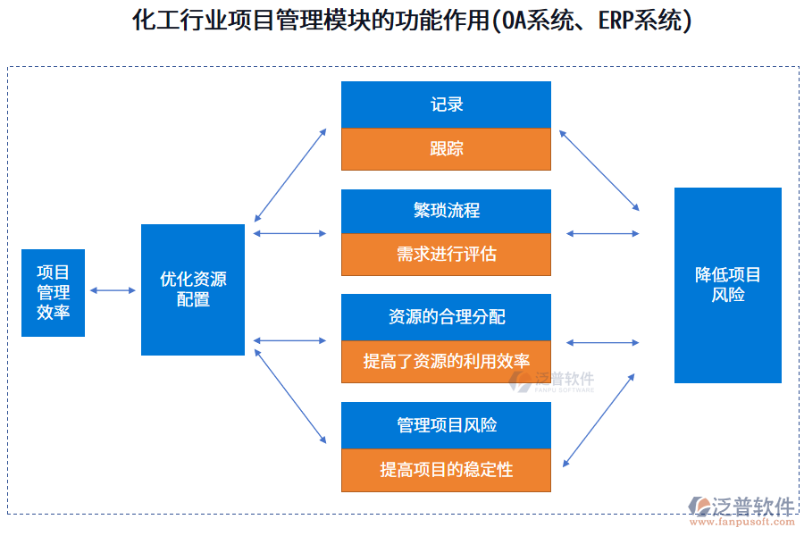 化工行業(yè)項目管理模塊的功能作用(OA系統(tǒng)、ERP系統(tǒng))