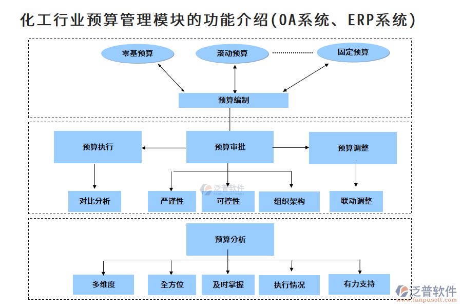 化工行業(yè)預(yù)算管理模塊的功能介紹(OA系統(tǒng)、ERP系統(tǒng))