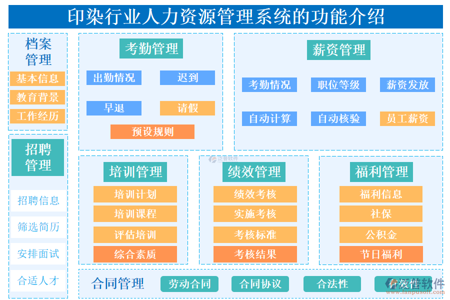 一、印染行業(yè)人力資源管理系統(tǒng)的功能介紹 