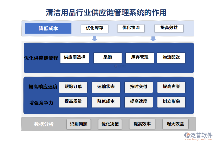清潔用品行業(yè)供應鏈管理系統(tǒng)的作用