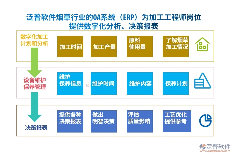 泛普軟件煙草行業(yè)的OA系統(tǒng)(ERP)為加工工程師崗位提供數(shù)字化分析、決策報(bào)表