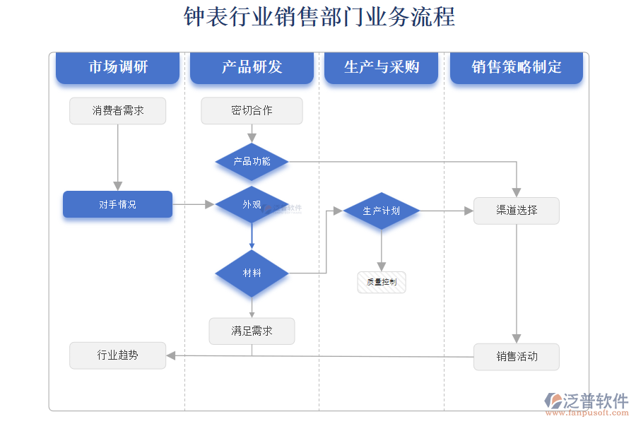 鐘表行業(yè)銷(xiāo)售部門(mén)業(yè)務(wù)流程