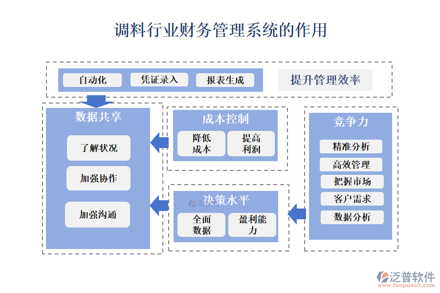 　二、調(diào)料行業(yè)財務管理系統(tǒng)的作用