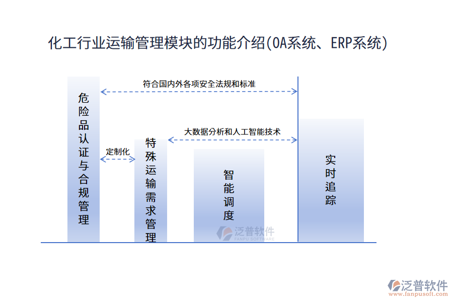化工行業(yè)運輸管理模塊的功能介紹(OA系統(tǒng)、ERP系統(tǒng))