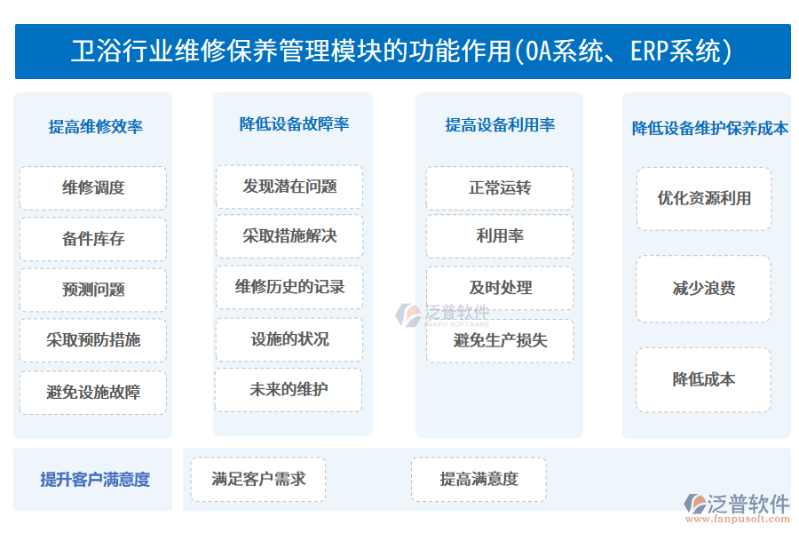 衛(wèi)浴行業(yè)維修保養(yǎng)管理模塊的功能作用(OA系統(tǒng)、ERP系統(tǒng))