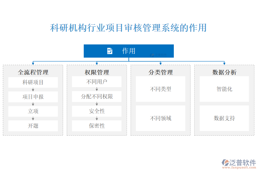 科研機構(gòu)行業(yè)項目審核管理系統(tǒng)的作用