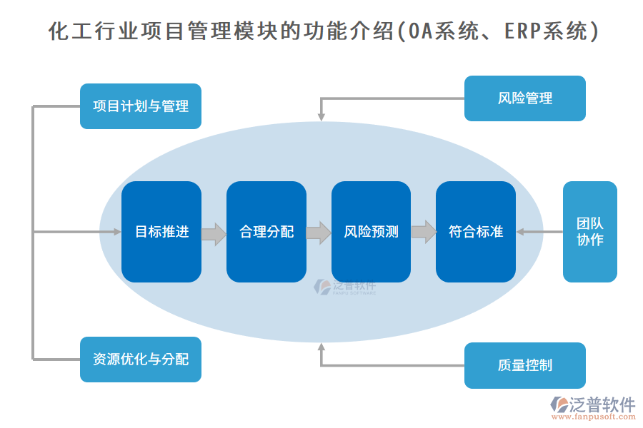 化工行業(yè)項目管理模塊的功能介紹(OA系統(tǒng)、ERP系統(tǒng))