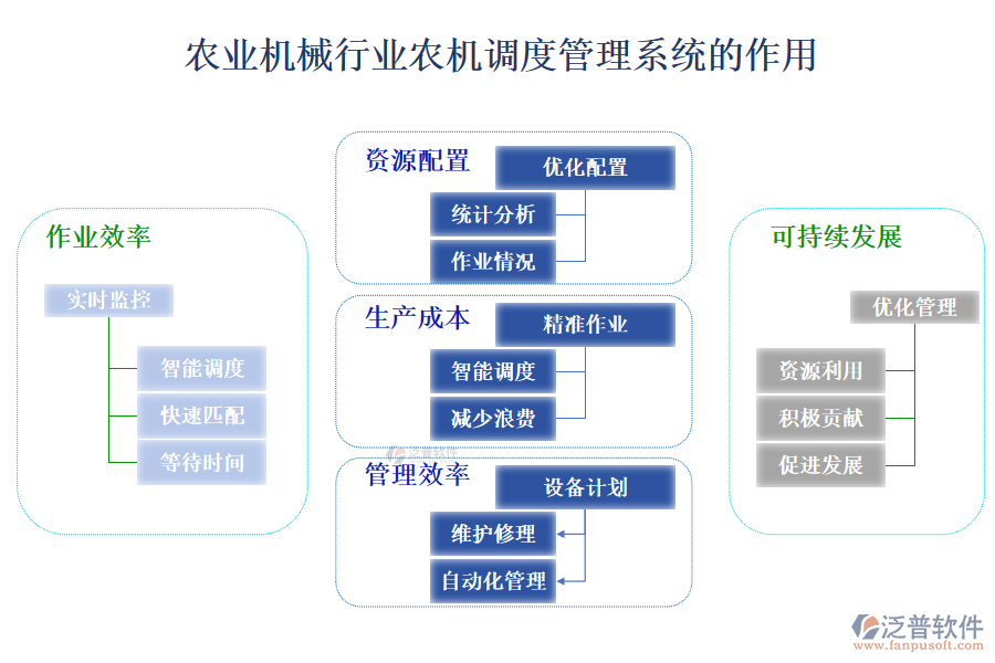 　二、農(nóng)業(yè)機(jī)械行業(yè)農(nóng)機(jī)調(diào)度管理系統(tǒng)的作用 