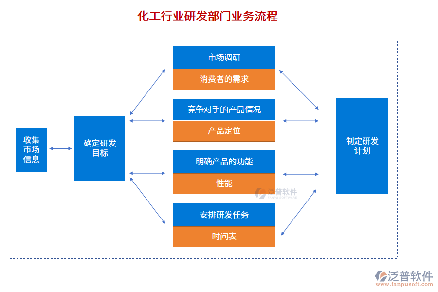化工行業(yè)研發(fā)部門業(yè)務流程