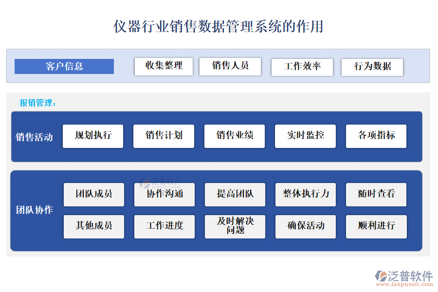 儀器行業(yè)銷(xiāo)售數(shù)據(jù)管理系統(tǒng)的作用