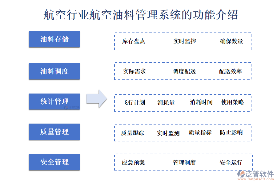 　一、航空行業(yè)航空油料管理系統(tǒng)的功能介紹