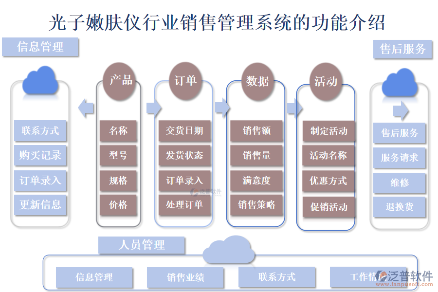 　　一、光子嫩膚儀行業(yè)銷售管理系統(tǒng)的功能介紹 