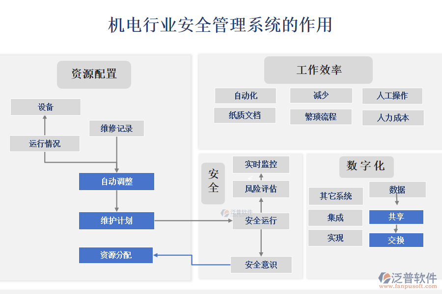 機(jī)電行業(yè)安全管理系統(tǒng)的作用