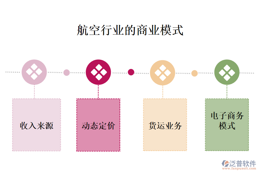 　一、航空行業(yè)的商業(yè)模式