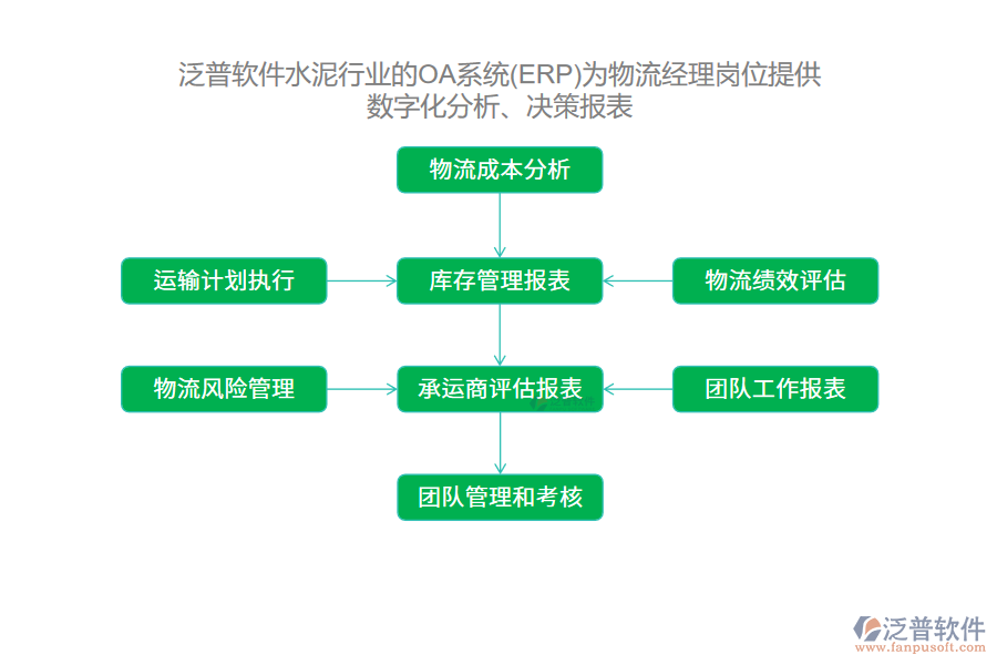 泛普軟件水泥行業(yè)的OA系統(tǒng)(ERP)為物流經理崗位提供數字化分析、決策報表
