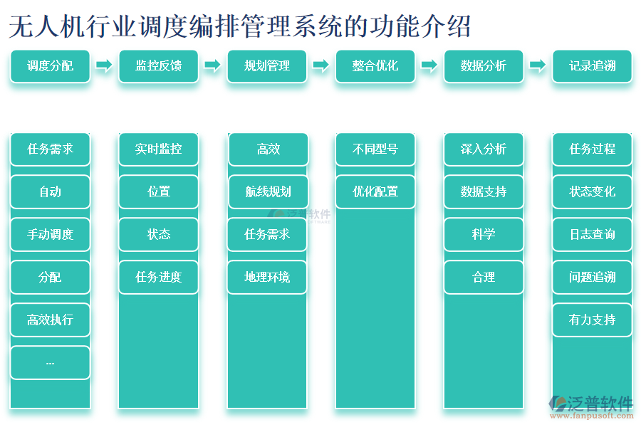 無人機(jī)行業(yè)調(diào)度編排管理系統(tǒng)的功能介紹