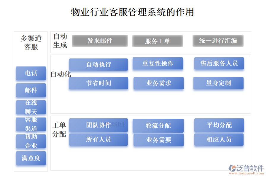 物業(yè)行業(yè)客服管理系統的作用