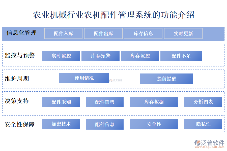 　一、農(nóng)業(yè)機械行業(yè)農(nóng)機配件管理系統(tǒng)的功能介紹 