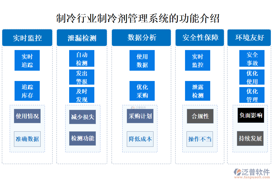 一、制冷行業(yè)制冷劑管理系統(tǒng)的功能介紹 