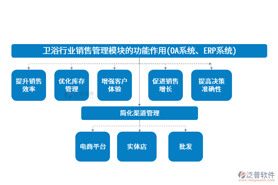 衛(wèi)浴行業(yè)銷售管理模塊的功能作用(OA系統(tǒng)、ERP系統(tǒng))