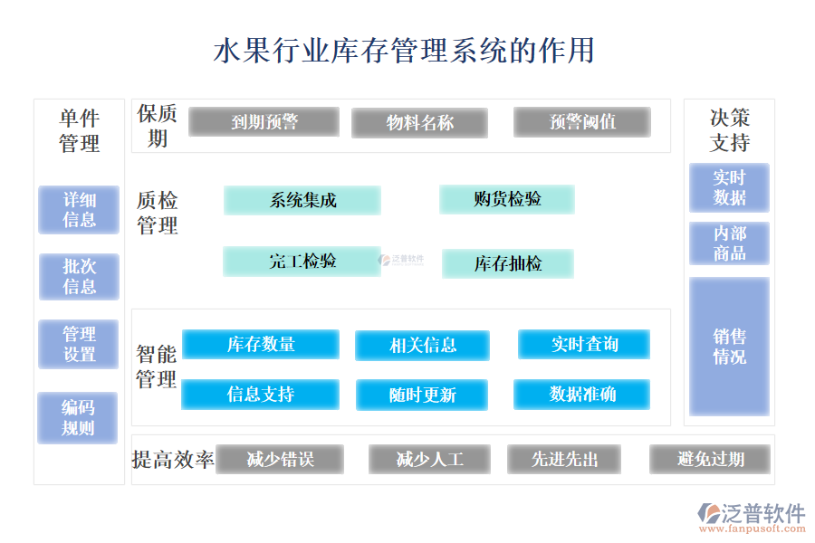 　　二、水果行業(yè)庫(kù)存管理系統(tǒng)的作用 