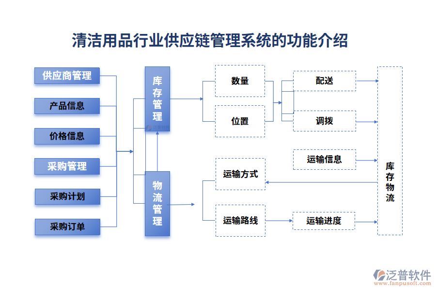 清潔用品行業(yè)供應鏈管理系統(tǒng)的功能介紹